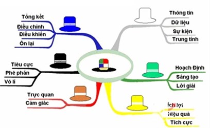 Phương pháp 6 chiếc mũ tư duy (Phần 2)